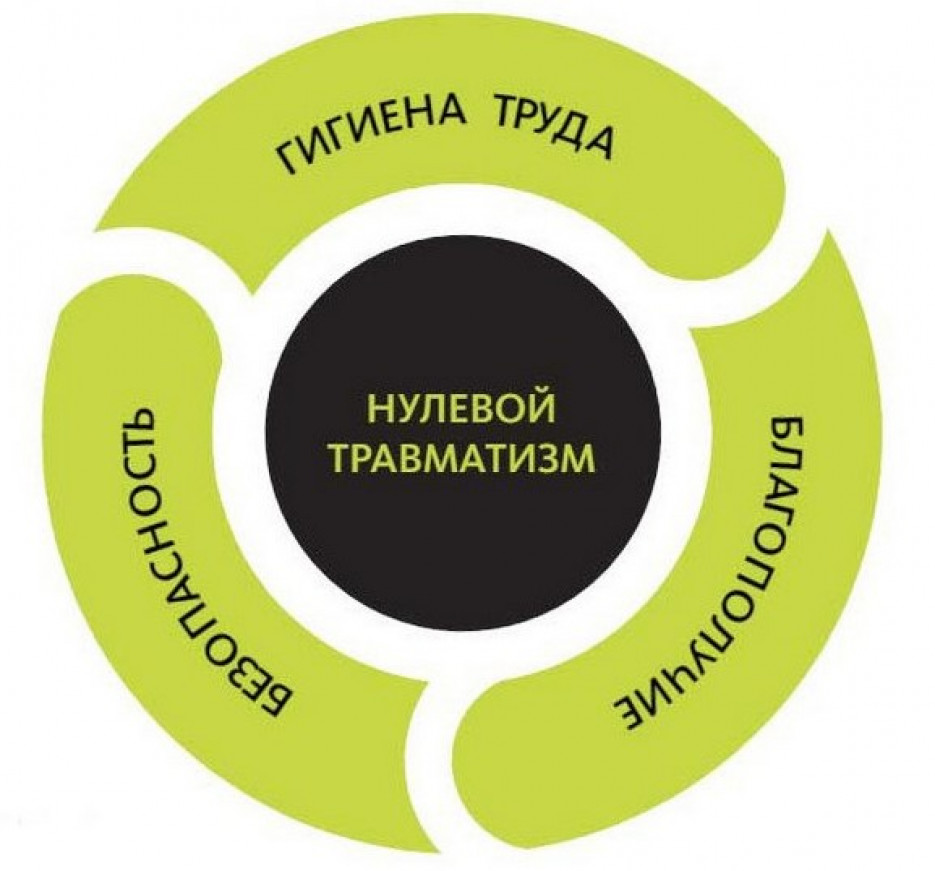 
О проведении «Недели 
нулевого травматизма»
